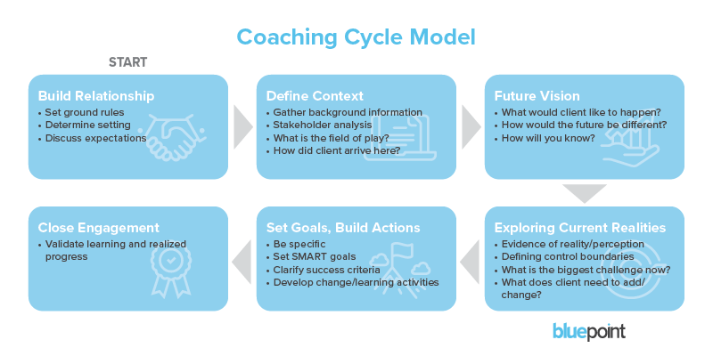 Coaching-Cycle-Model